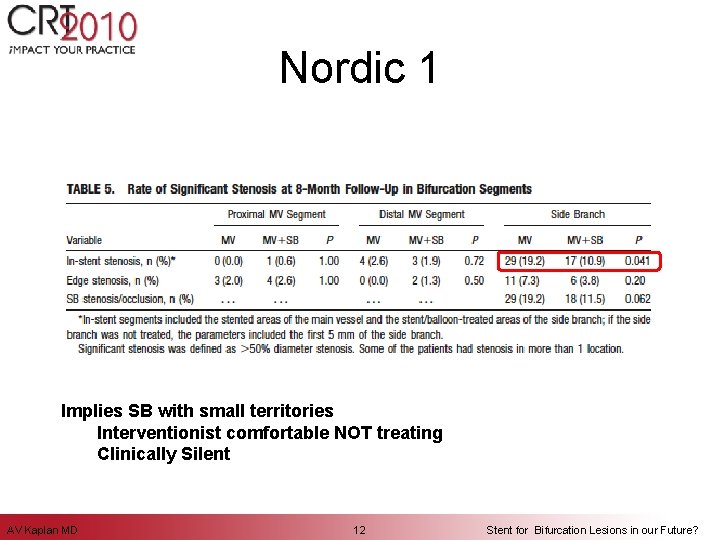 Nordic 1 Implies SB with small territories Interventionist comfortable NOT treating Clinically Silent AV