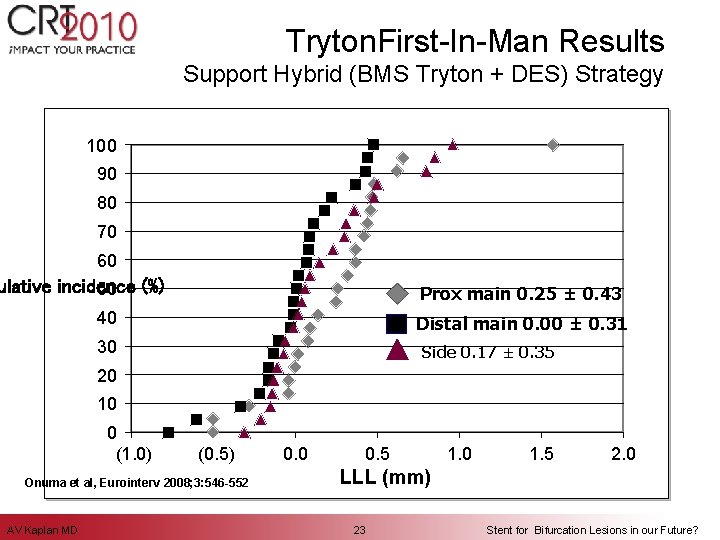 Tryton. First-In-Man Results Support Hybrid (BMS Tryton + DES) Strategy 100 90 80 70