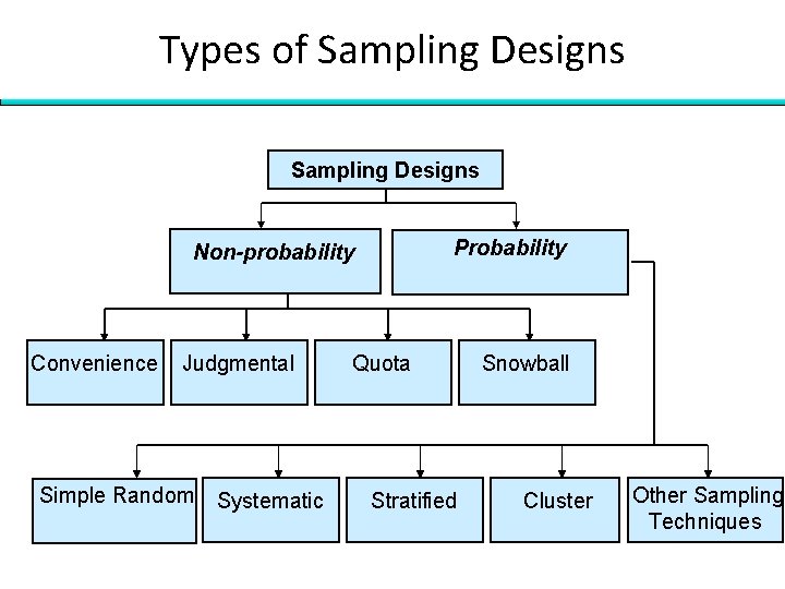Types of Sampling Designs Probability Non-probability Convenience Judgmental Simple Random Systematic Quota Stratified Snowball
