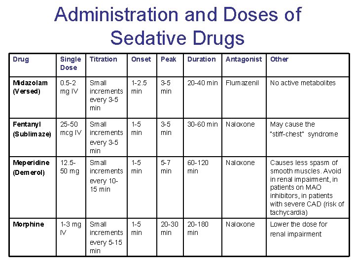 Administration and Doses of Sedative Drugs Drug Single Dose Titration Onset Peak Duration Antagonist