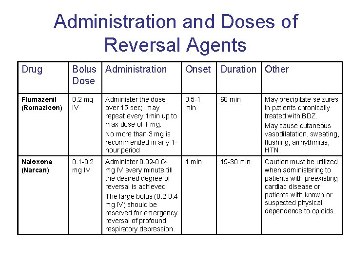 Administration and Doses of Reversal Agents Drug Bolus Administration Dose Onset Duration Other Flumazenil