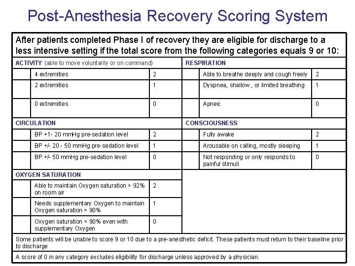 Post Anesthesia Recovery Scoring System After patients completed Phase I of recovery they are