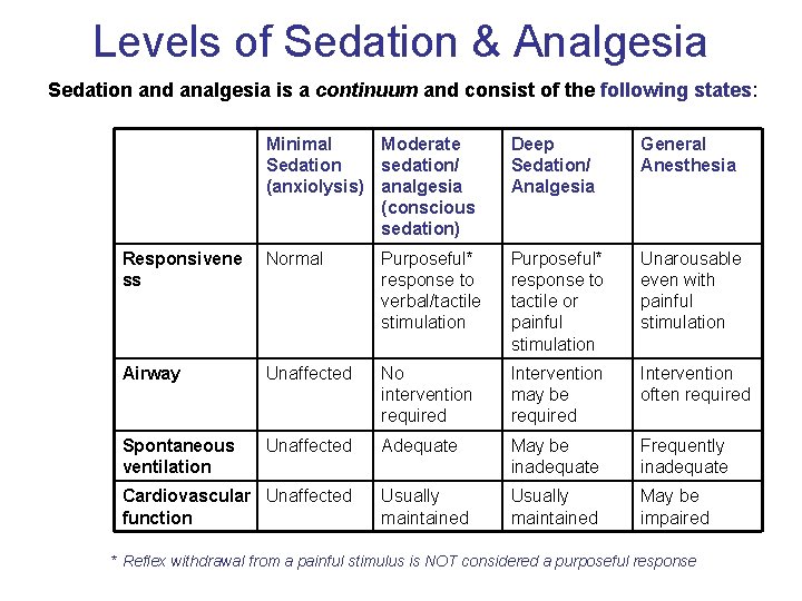 Levels of Sedation & Analgesia Sedation and analgesia is a continuum and consist of