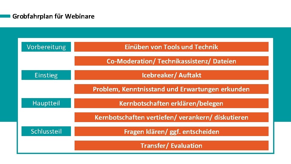 Grobfahrplan für Webinare Vorbereitung Einüben von Tools und Technik Co-Moderation/ Technikassistenz/ Dateien Einstieg Icebreaker/