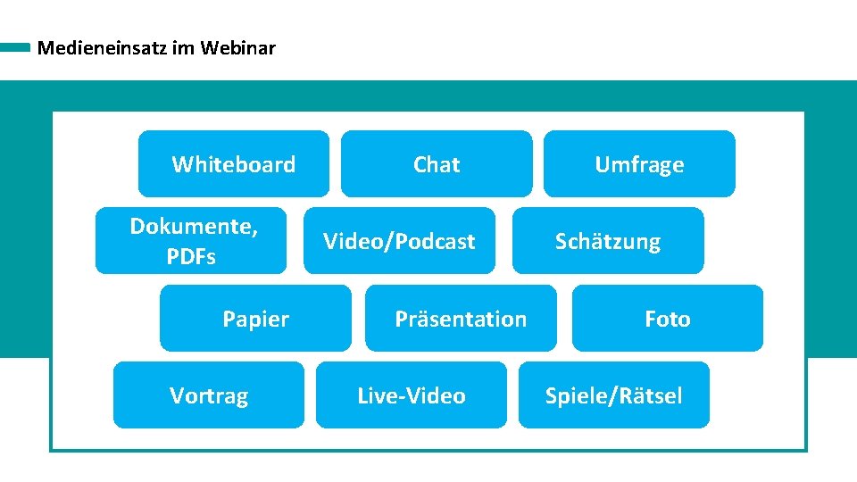 Medieneinsatz im Webinar Whiteboard Dokumente, PDFs Papier Vortrag Chat Video/Podcast Präsentation Live-Video Umfrage Schätzung