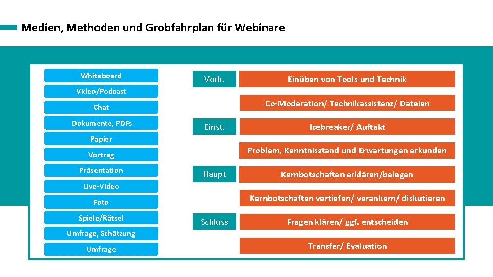 Medien, Methoden und Grobfahrplan für Webinare Whiteboard Vorb. Einüben von Tools und Technik Video/Podcast