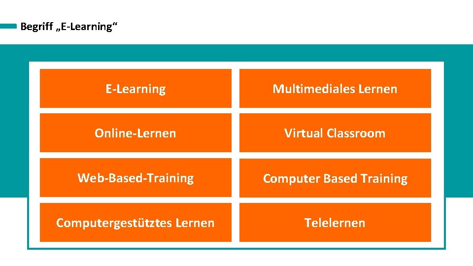 Begriff „E-Learning“ E-Learning Multimediales Lernen Online-Lernen Virtual Classroom Web-Based-Training Computer Based Training Computergestütztes Lernen