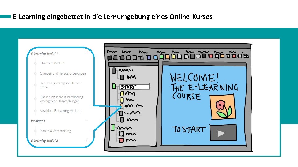 E-Learning eingebettet in die Lernumgebung eines Online-Kurses 