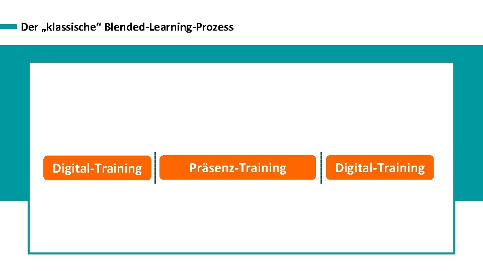 Der „klassische“ Blended-Learning-Prozess Digital-Training Präsenz-Training Digital-Training 