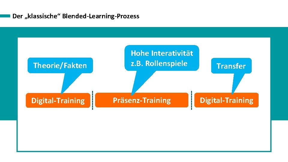 Der „klassische“ Blended-Learning-Prozess Theorie/Fakten Digital-Training Hohe Interativität z. B. Rollenspiele Präsenz-Training Transfer Digital-Training 