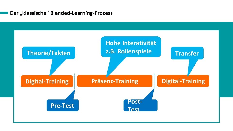 Der „klassische“ Blended-Learning-Prozess Theorie/Fakten Digital-Training Pre-Test Hohe Interativität z. B. Rollenspiele Präsenz-Training Post. Test