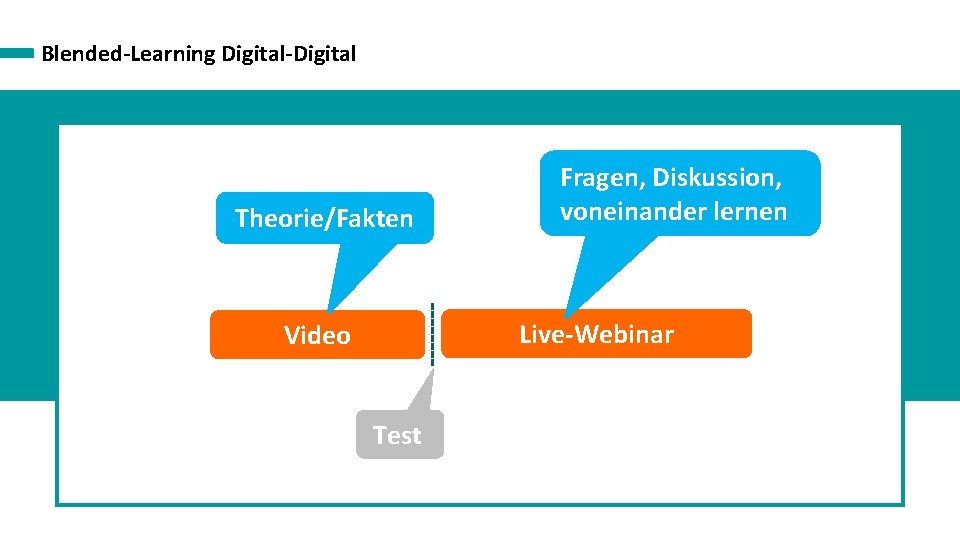 Blended-Learning Digital-Digital Theorie/Fakten Fragen, Diskussion, voneinander lernen Live-Webinar Video Test 