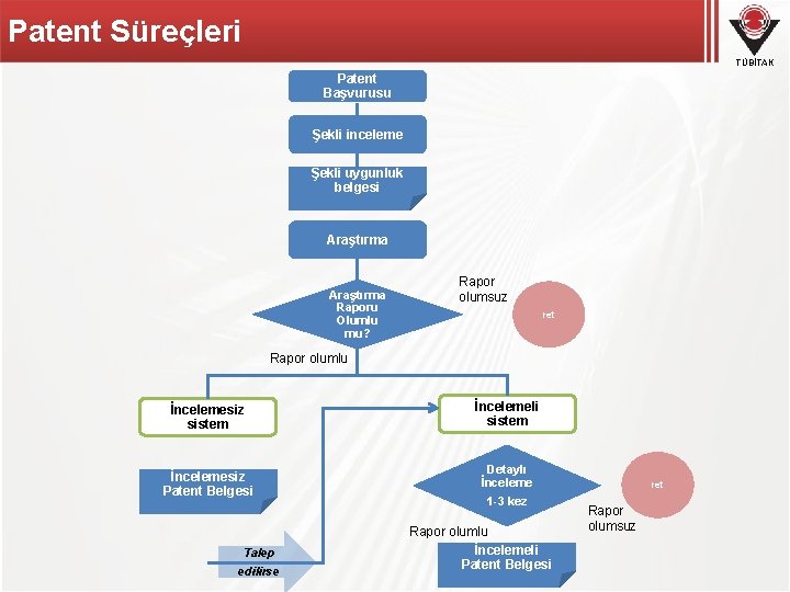 Patent Süreçleri TÜBİTAK Patent Başvurusu Şekli inceleme Şekli uygunluk belgesi Araştırma Raporu Olumlu mu?