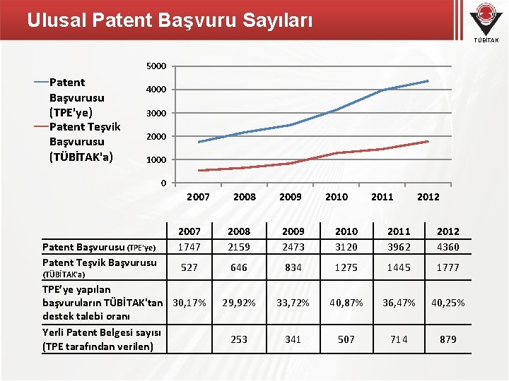 Ulusal Patent Başvuru Sayıları TÜBİTAK 5000 Patent Başvurusu (TPE'ye) Patent Teşvik Başvurusu (TÜBİTAK'a) 4000