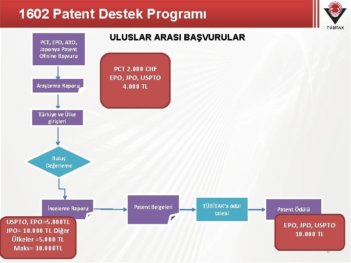 1602 Patent Destek Programı TÜBİTAK PCT, EPO, ABD, Japonya Patent Ofisine Başvuru Araştırma Raporu