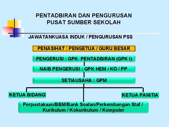 PENTADBIRAN DAN PENGURUSAN PUSAT SUMBER SEKOLAH JAWATANKUASA INDUK / PENGURUSAN PSS PENASIHAT : PENGETUA