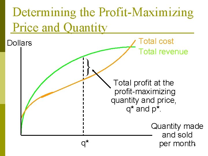 Determining the Profit-Maximizing Price and Quantity Total cost Total revenue Dollars Total profit at