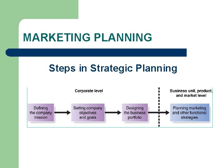 MARKETING PLANNING Steps in Strategic Planning 