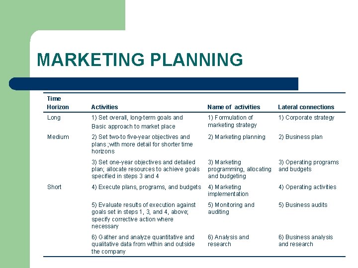 MARKETING PLANNING Time Horizon Activities Name of activities Lateral connections Long 1) Set overall,