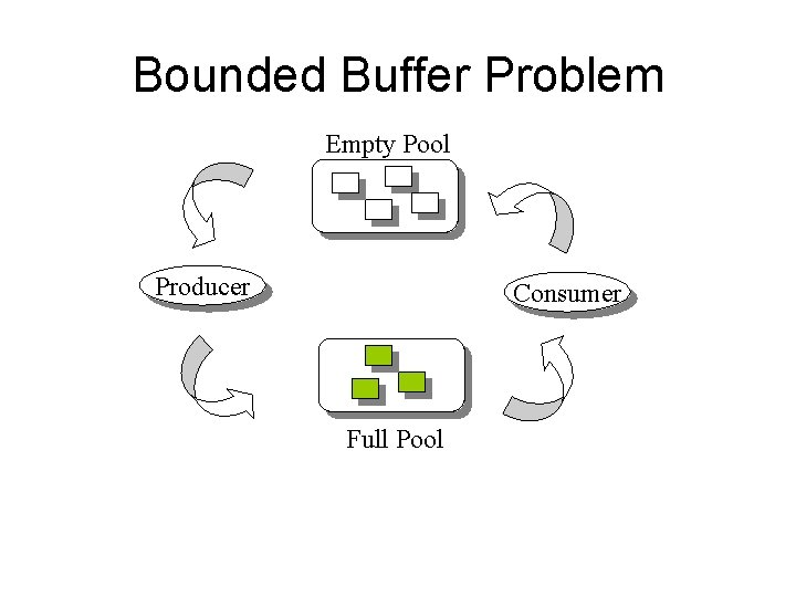 Bounded Buffer Problem Empty Pool Producer Consumer Full Pool 