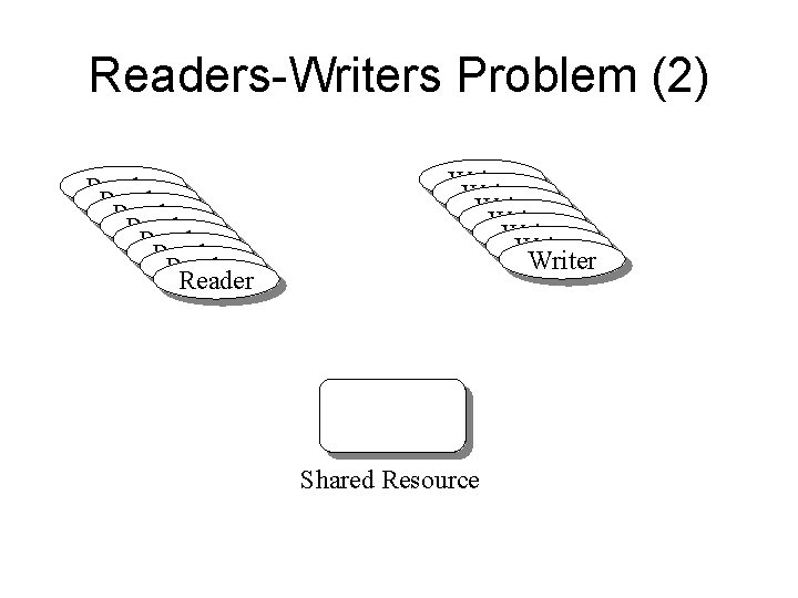 Readers-Writers Problem (2) Reader Reader Writer Writer Shared Resource 