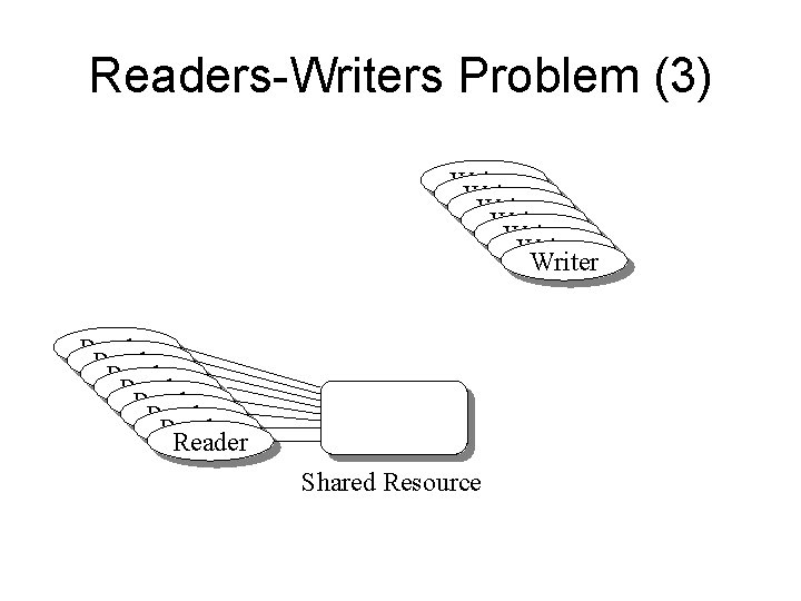 Readers-Writers Problem (3) Writer Writer Reader Reader Shared Resource 