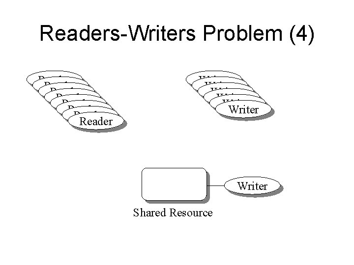 Readers-Writers Problem (4) Reader Reader Writer Writer Shared Resource 