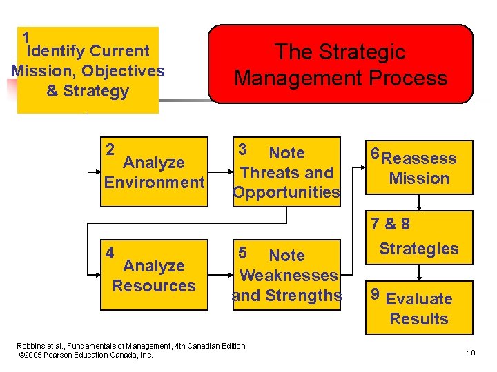 1 Identify Current Mission, Objectives & Strategy 2 Analyze Environment 4 Analyze Resources The