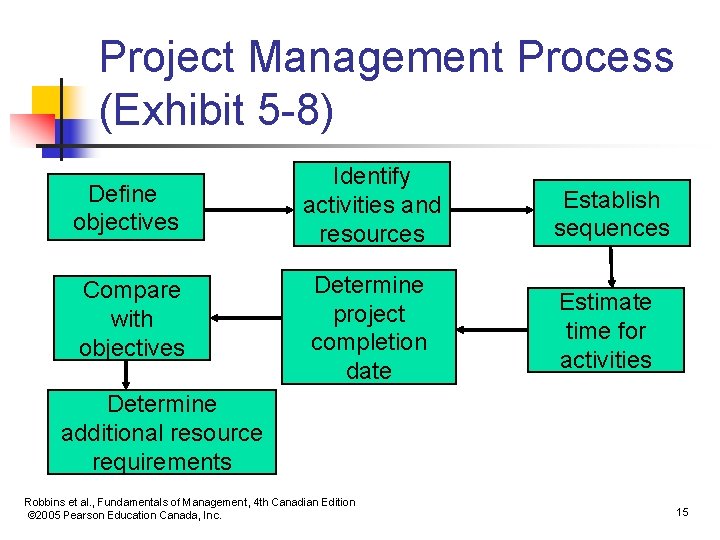 Project Management Process (Exhibit 5 -8) Define objectives Identify activities and resources Establish sequences