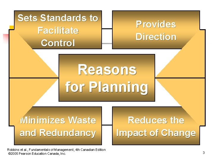 Sets Standards to Facilitate Control Provides Direction Reasons for Planning Minimizes Waste and Redundancy