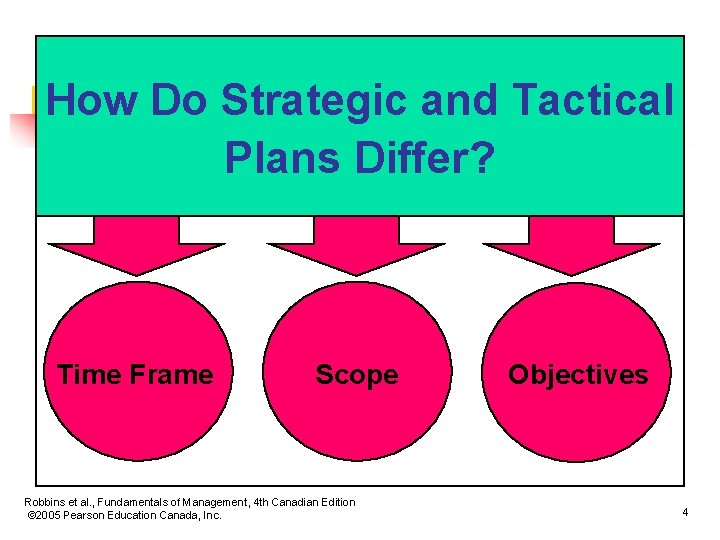How Do Strategic and Tactical Plans Differ? Time Frame Scope Robbins et al. ,