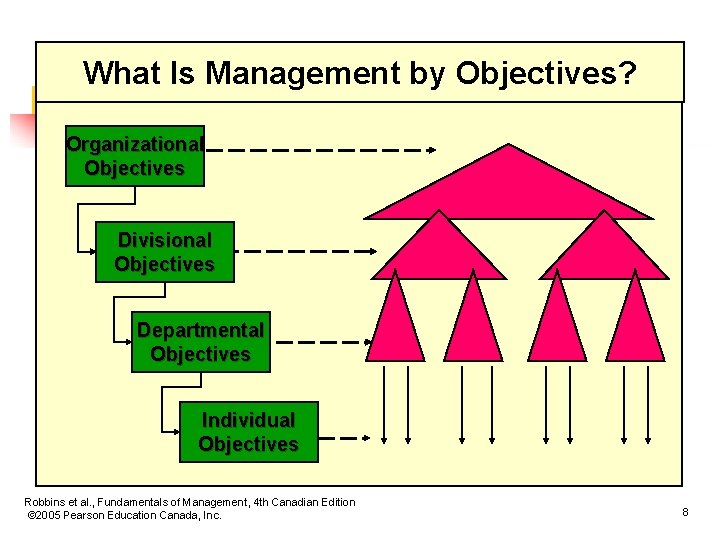 What Is Management by Objectives? Organizational Objectives Divisional Objectives Departmental Objectives Individual Objectives Robbins