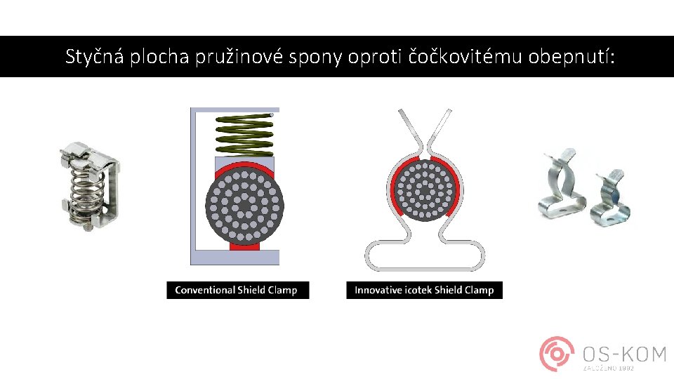 Styčná plocha pružinové spony oproti čočkovitému obepnutí: 