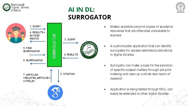 AI IN DL: SURROGATOR 4. RESULTS + ACCESS RIGHTS 5. FIND SURROGATES SURROGATOR 1.