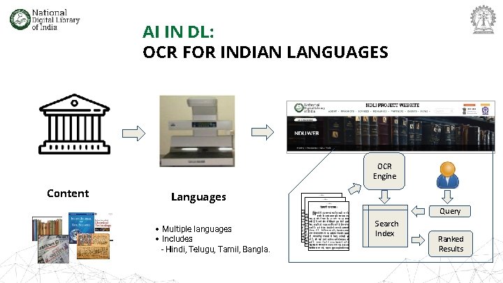 AI IN DL: OCR FOR INDIAN LANGUAGES OCR Engine Content Languages Query • Multiple