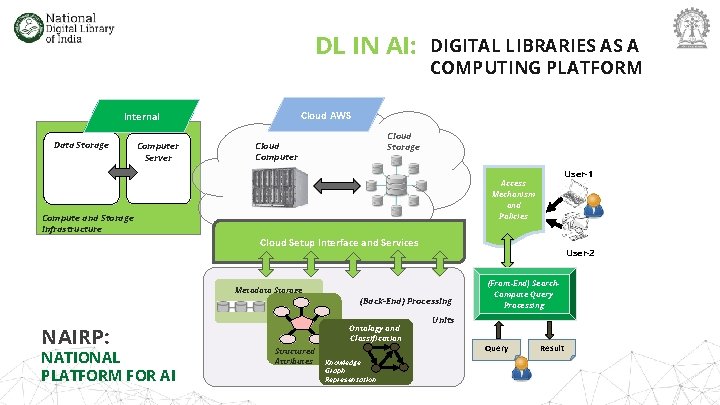 DL IN AI: Cloud AWS Internal Data Storage Computer Server DIGITAL LIBRARIES AS A