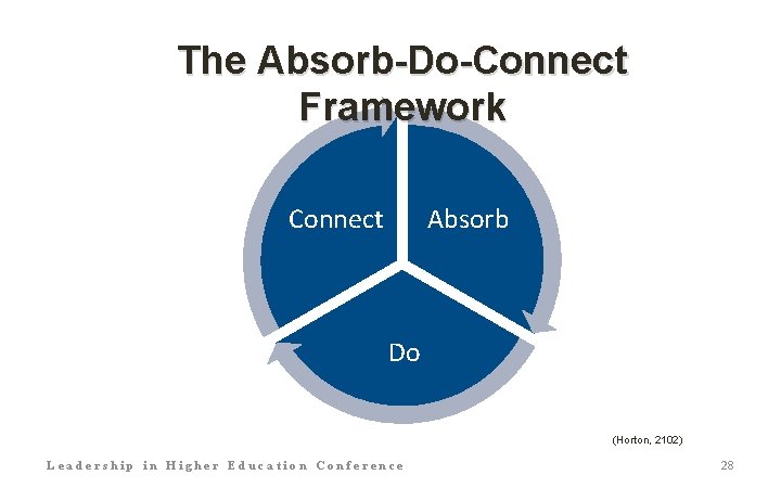 The Absorb-Do-Connect Framework Connect Absorb Do (Horton, 2102) Leadership in Higher Education Conference 28