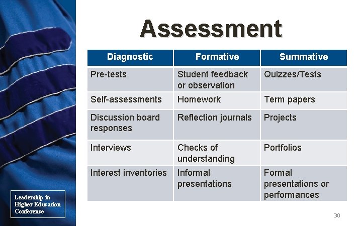 Assessment Diagnostic Leadership in Higher Education Conference Formative Summative Pre-tests Student feedback or observation
