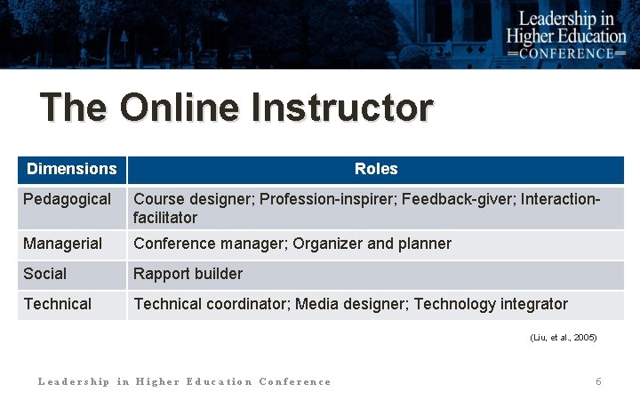 The Online Instructor Dimensions Roles Pedagogical Course designer; Profession-inspirer; Feedback-giver; Interactionfacilitator Managerial Conference manager;