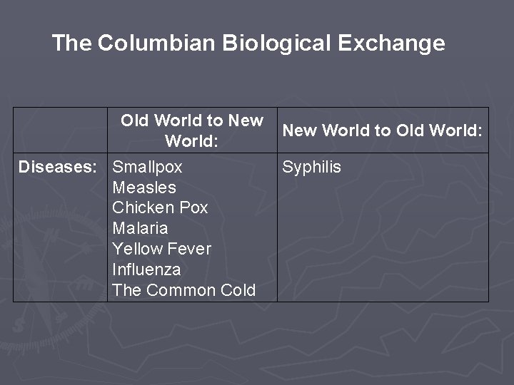 The Columbian Biological Exchange Old World to New World: Diseases: Smallpox Measles Chicken Pox