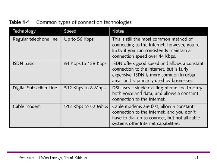 Principles of Web Design, Third Edition 21 