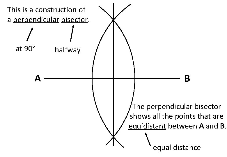 This is a construction of a perpendicular bisector. at 90° A halfway B The