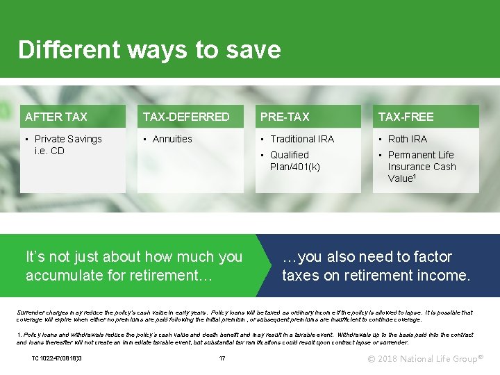 Different ways to save AFTER TAX-DEFERRED PRE-TAX TAX-FREE • Private Savings i. e. CD