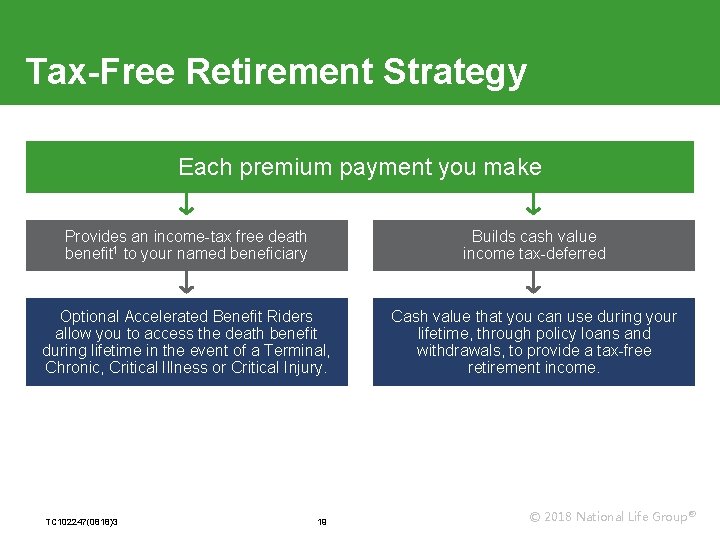 Tax-Free Retirement Strategy Each premium payment you make Provides an income-tax free death benefit