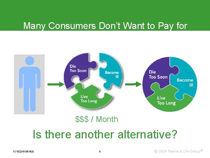 Many Consumers Don’t Want to Pay for Three Different Policies LTC Life $$$ /