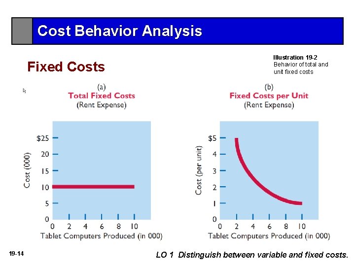 Cost Behavior Analysis Fixed Costs 19 -14 Illustration 19 -2 Behavior of total and