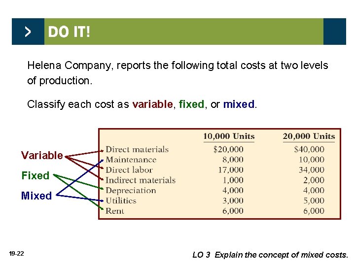 Helena Company, reports the following total costs at two levels of production. Classify each