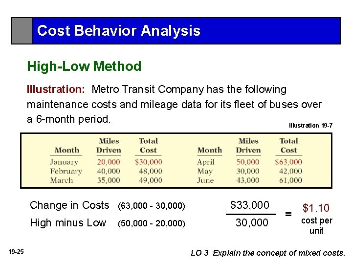Cost Behavior Analysis High-Low Method Illustration: Metro Transit Company has the following maintenance costs