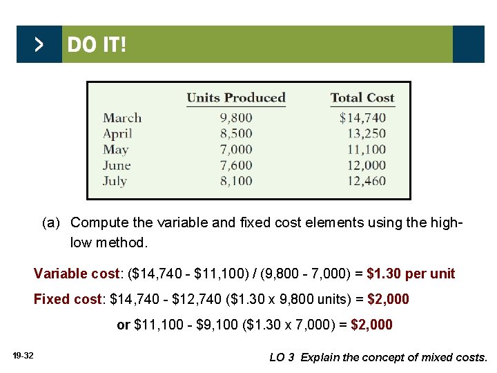 (a) Compute the variable and fixed cost elements using the highlow method. Variable cost: