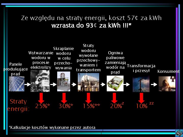 Ze względu na straty energii, koszt 57¢ za k. Wh wzrasta do 93¢ za